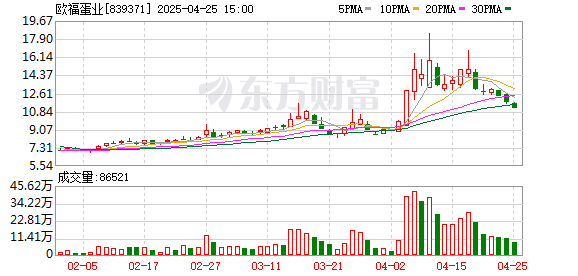 最专业的股票配资公司 欧福蛋业：2025年一季度净利润1711.33万元 同比下降11.33%