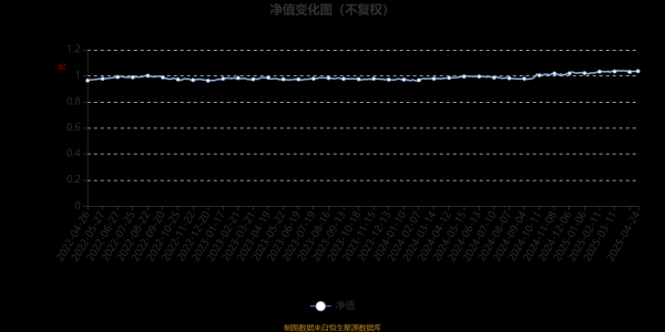 股票配资在线导航 天弘安康颐丰一年持有期混合A：2025年第一季度利润319.73万元 净值增长率1.09%